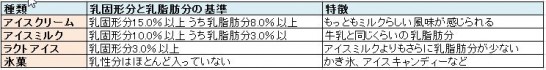 アイスクリーム種類